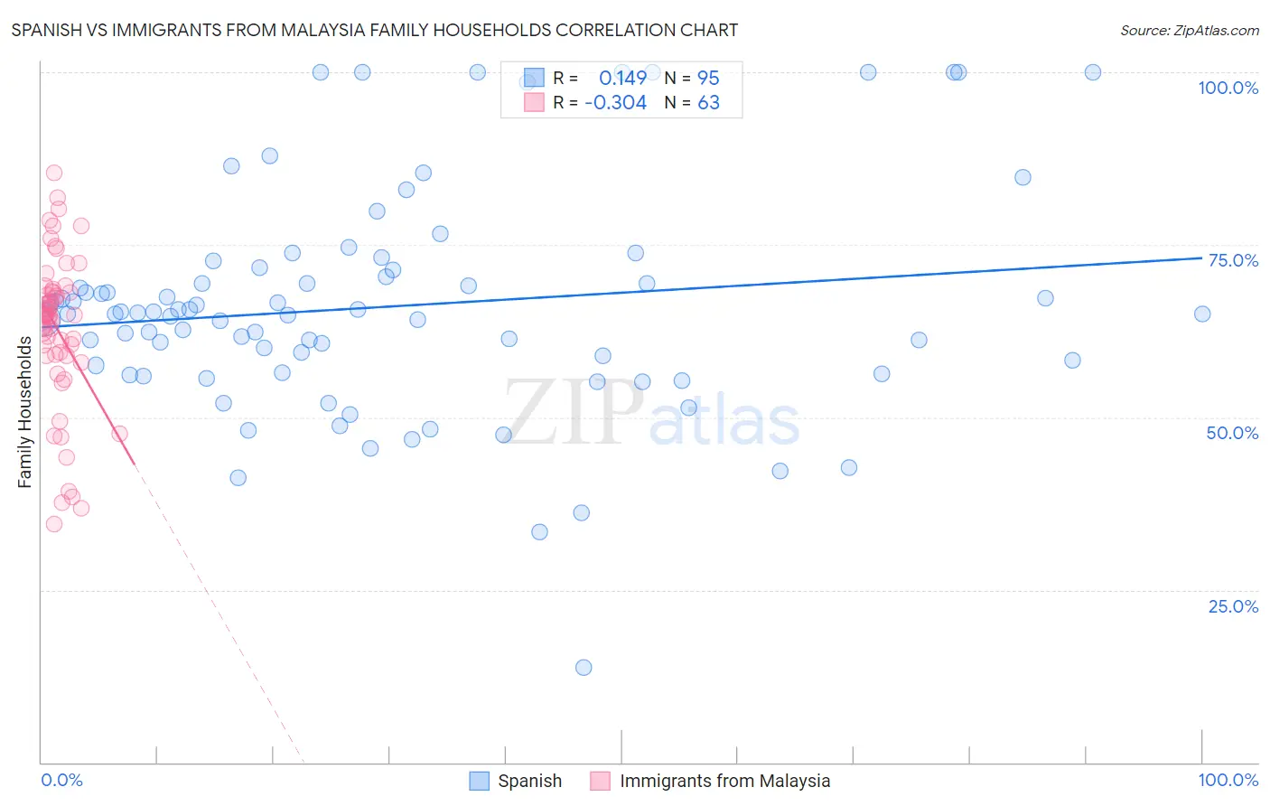 Spanish vs Immigrants from Malaysia Family Households