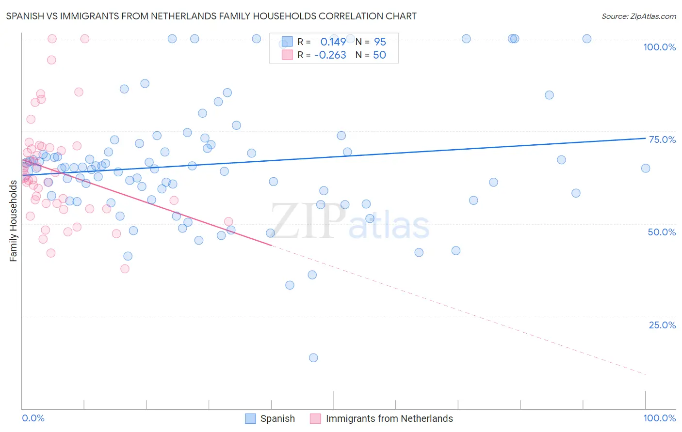 Spanish vs Immigrants from Netherlands Family Households