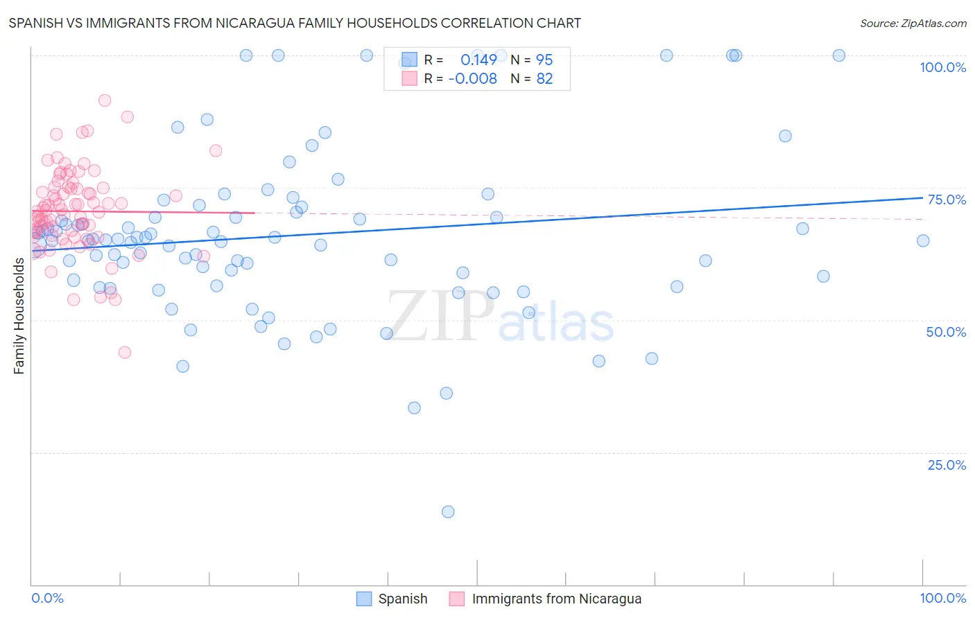 Spanish vs Immigrants from Nicaragua Family Households