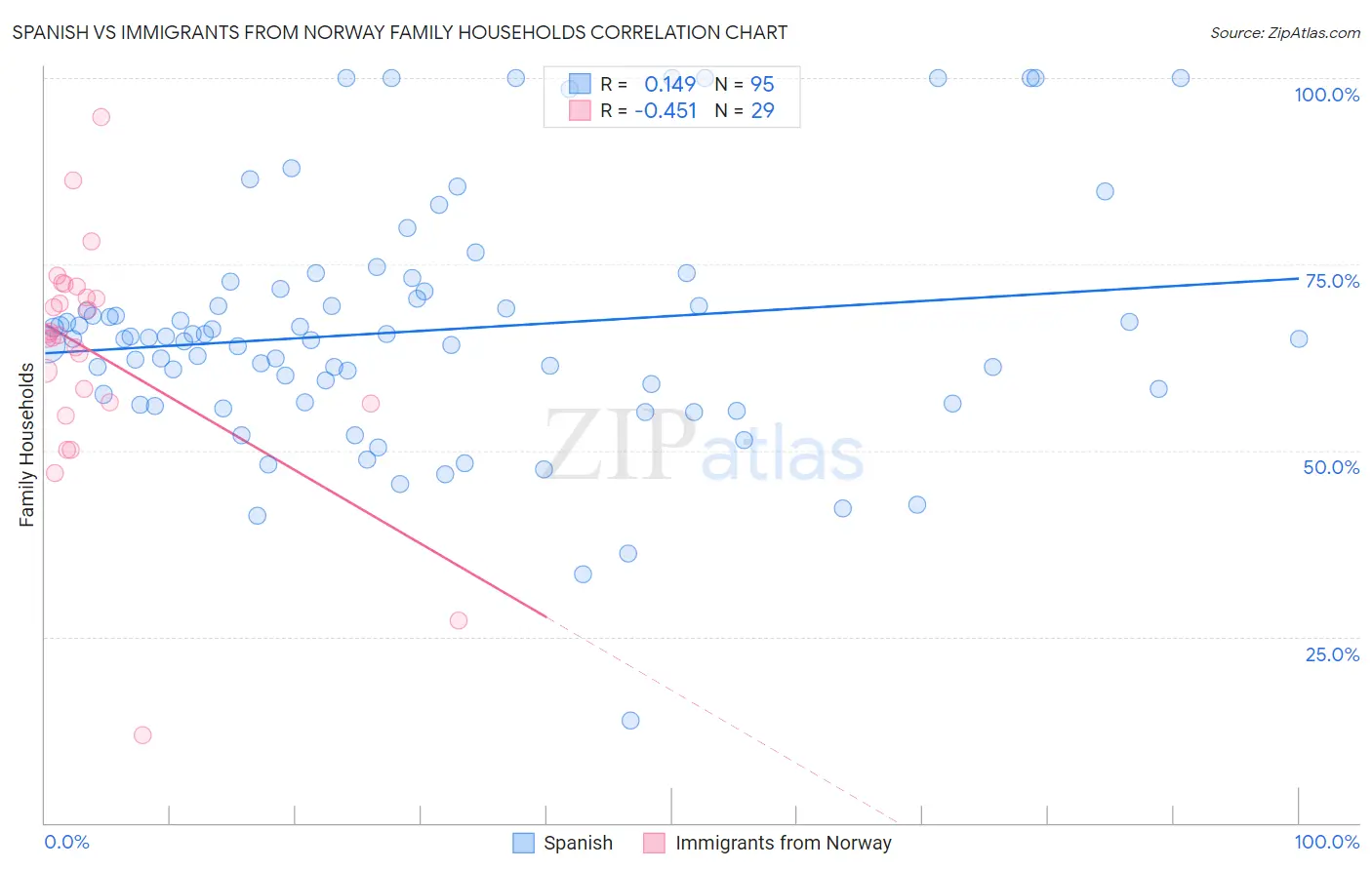 Spanish vs Immigrants from Norway Family Households