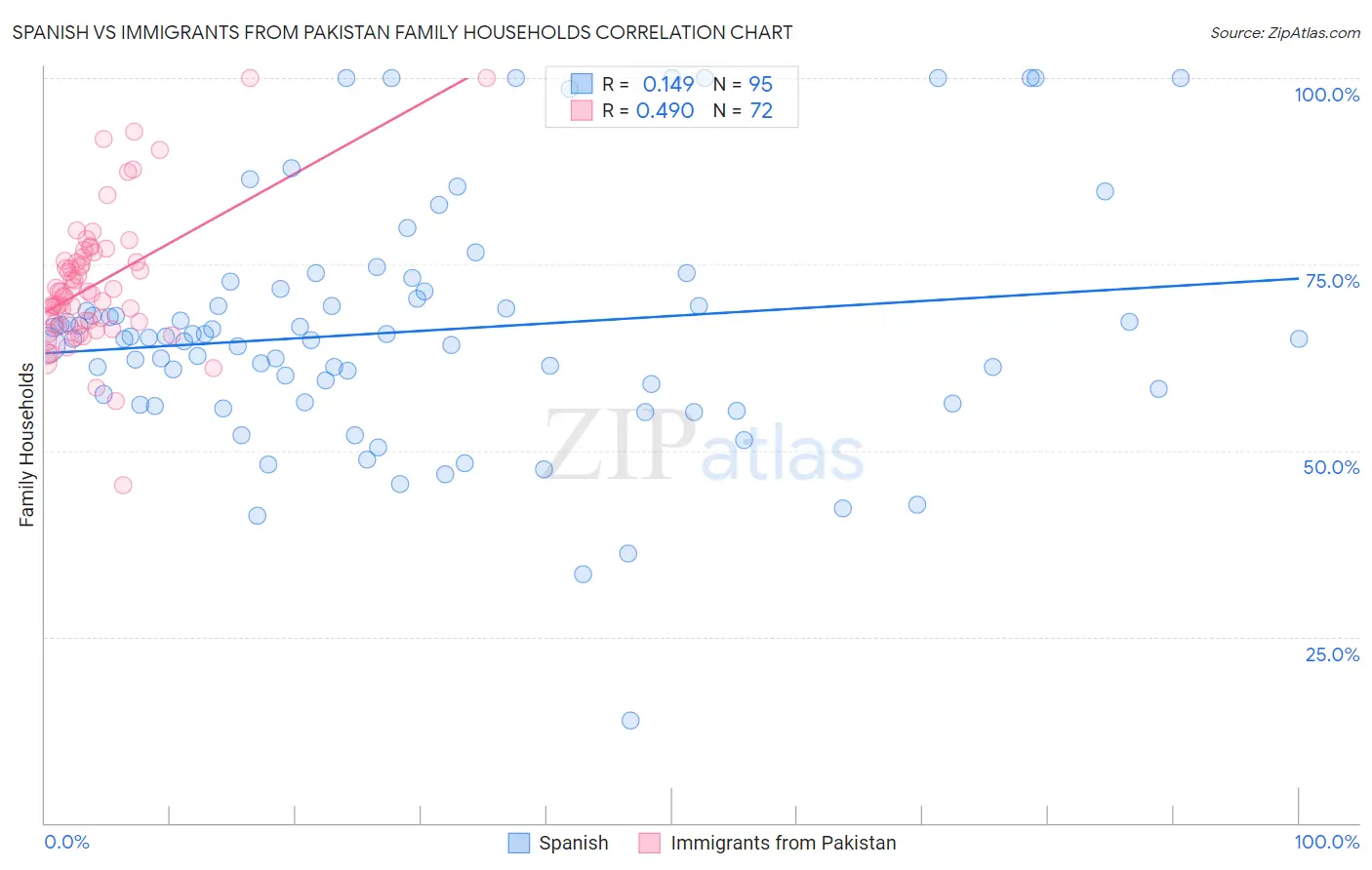 Spanish vs Immigrants from Pakistan Family Households