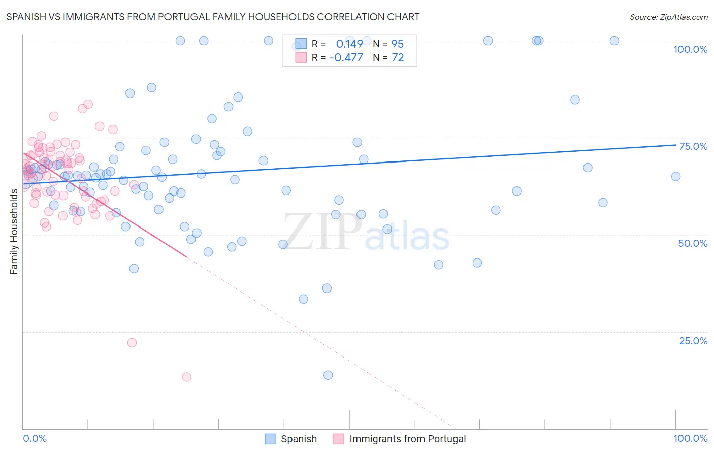 Spanish vs Immigrants from Portugal Family Households