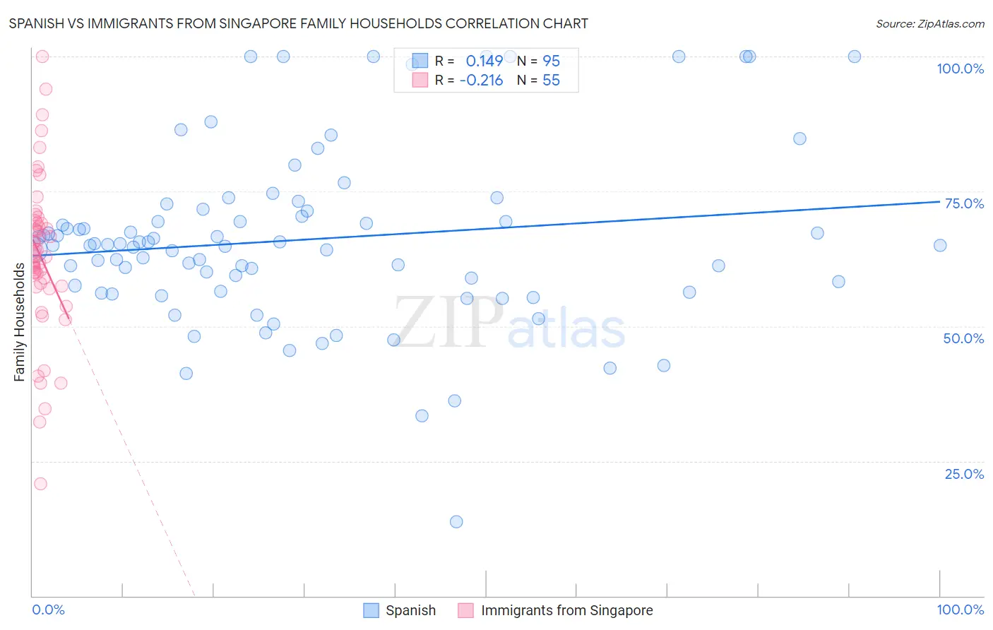 Spanish vs Immigrants from Singapore Family Households