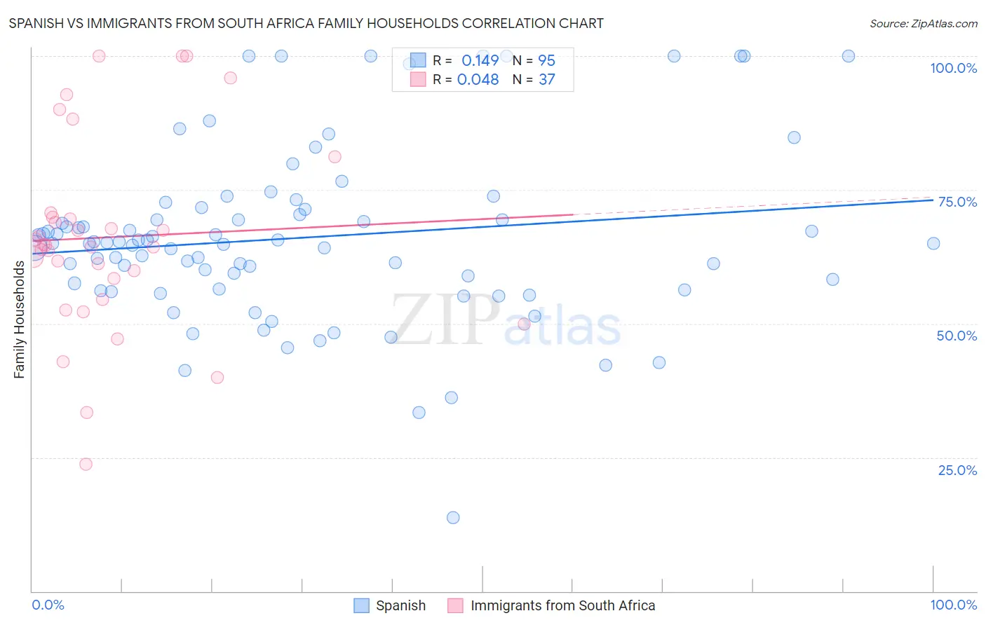 Spanish vs Immigrants from South Africa Family Households