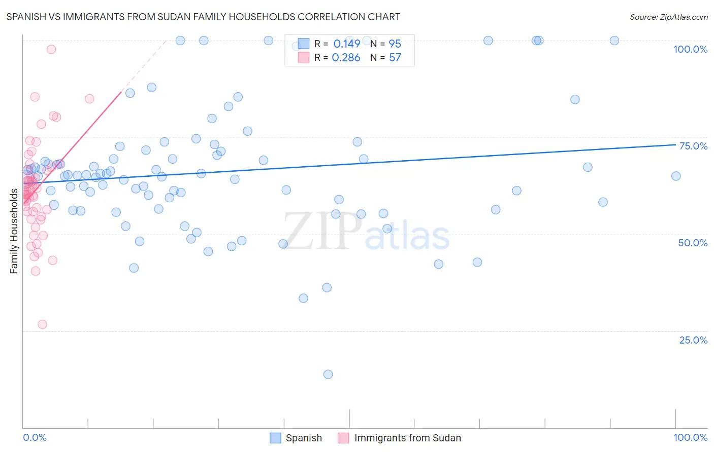 Spanish vs Immigrants from Sudan Family Households