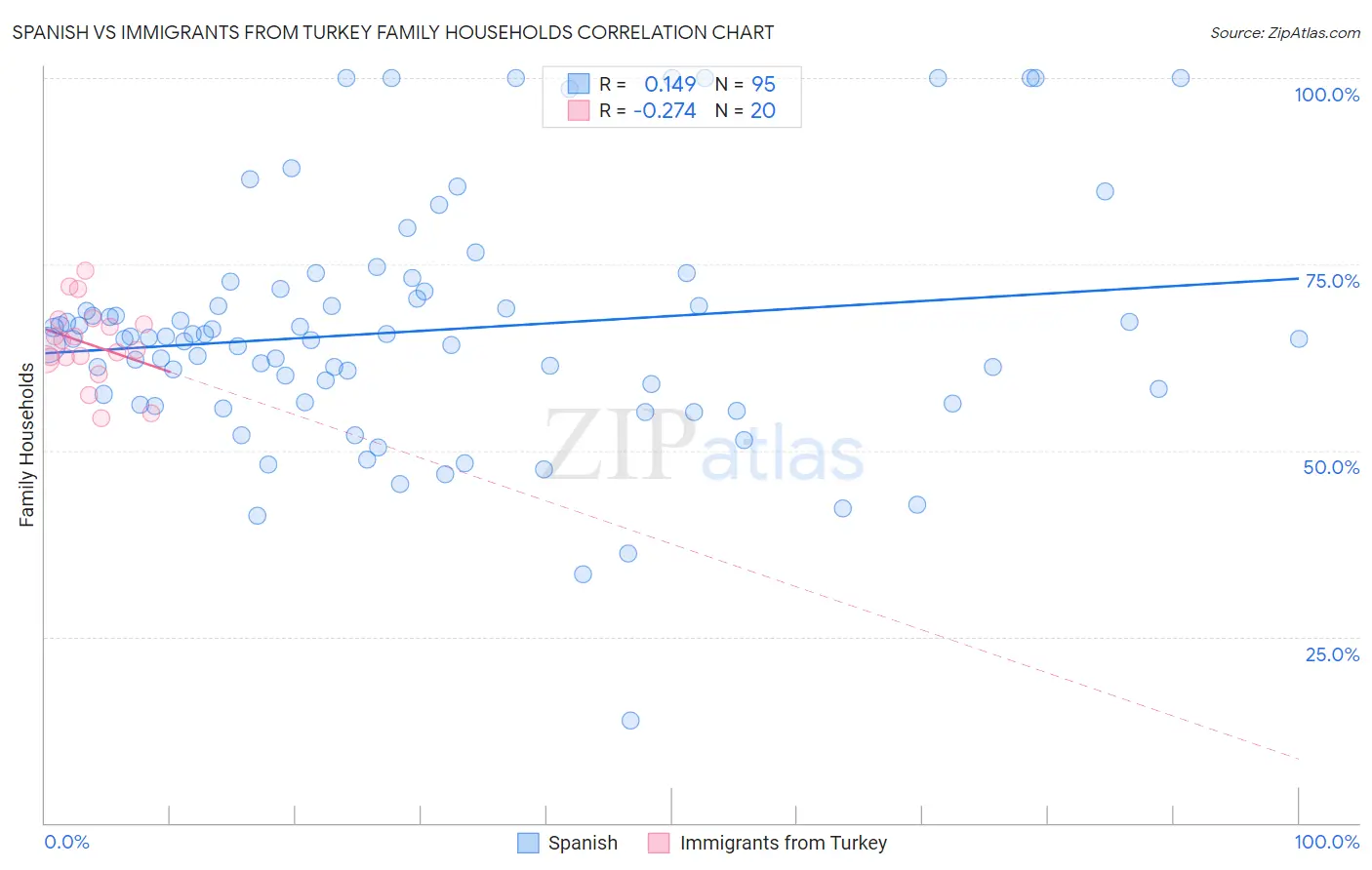 Spanish vs Immigrants from Turkey Family Households