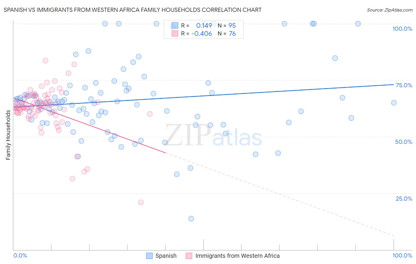 Spanish vs Immigrants from Western Africa Family Households