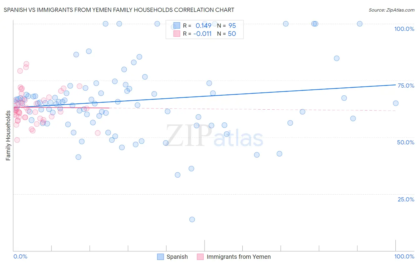 Spanish vs Immigrants from Yemen Family Households