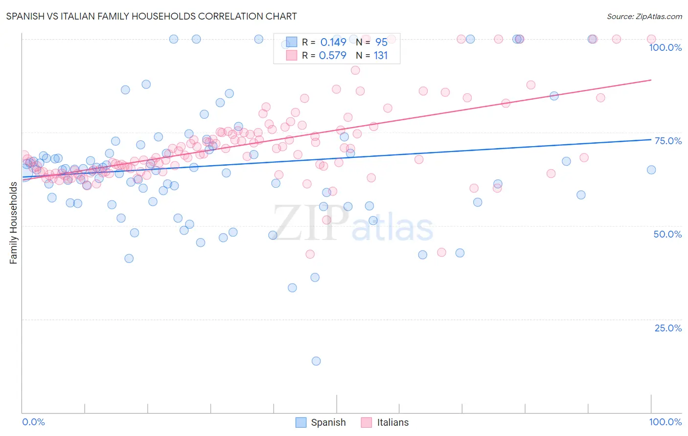 Spanish vs Italian Family Households