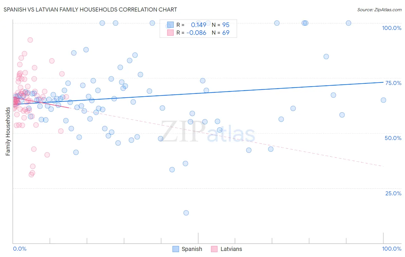 Spanish vs Latvian Family Households