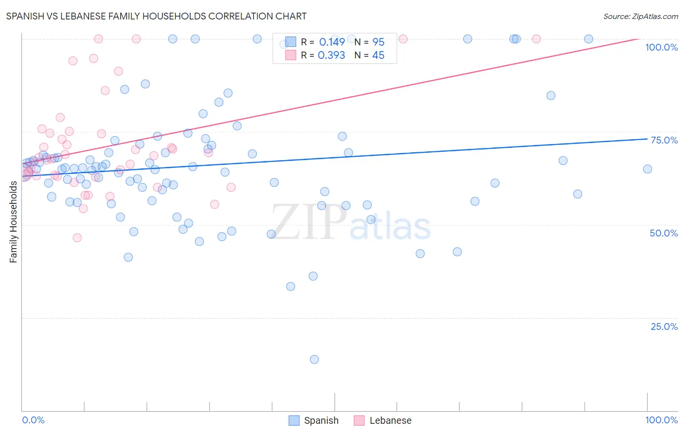 Spanish vs Lebanese Family Households