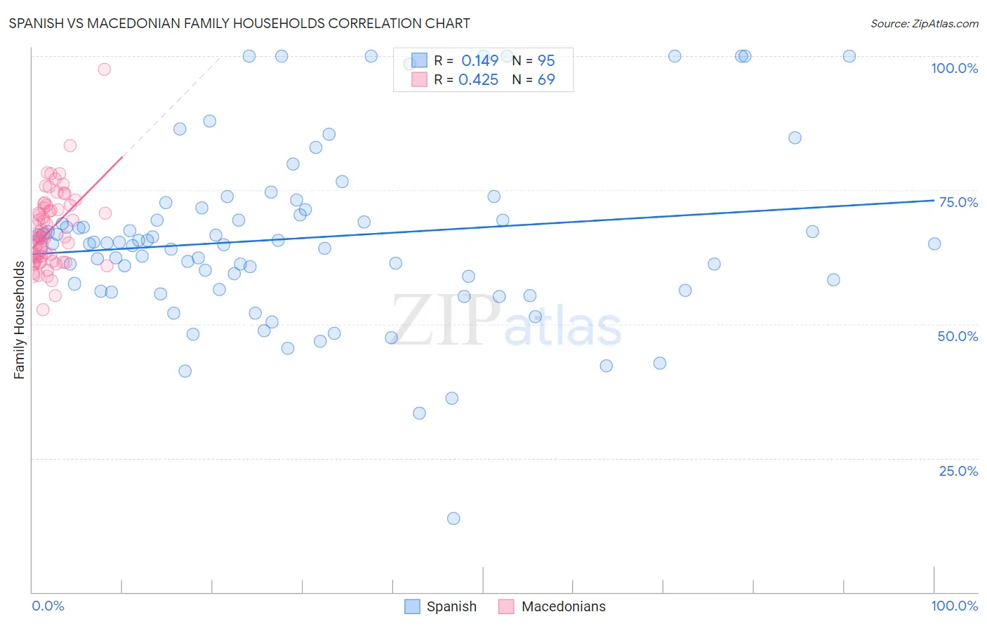 Spanish vs Macedonian Family Households