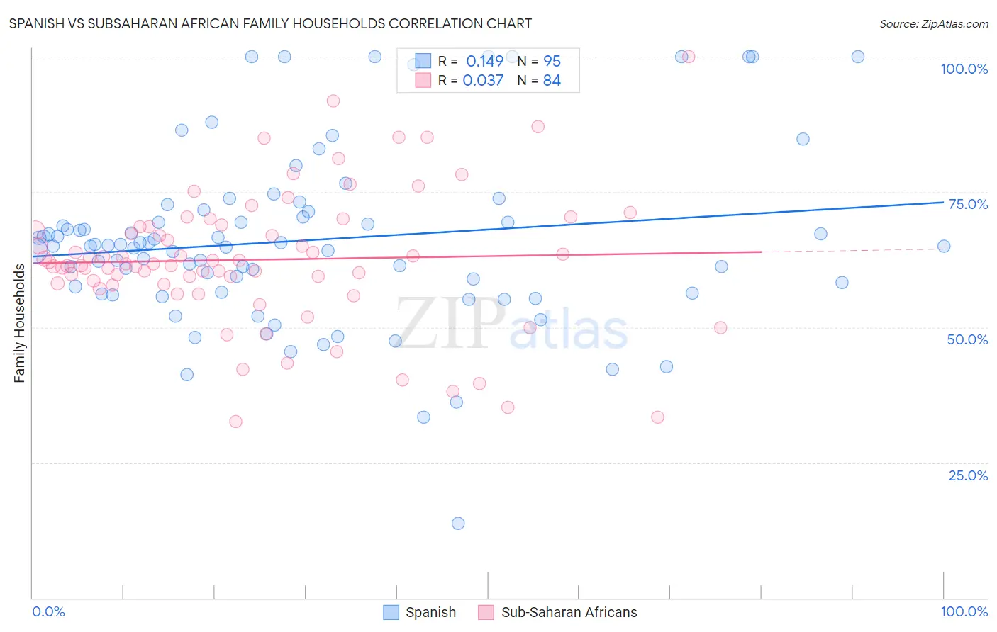 Spanish vs Subsaharan African Family Households