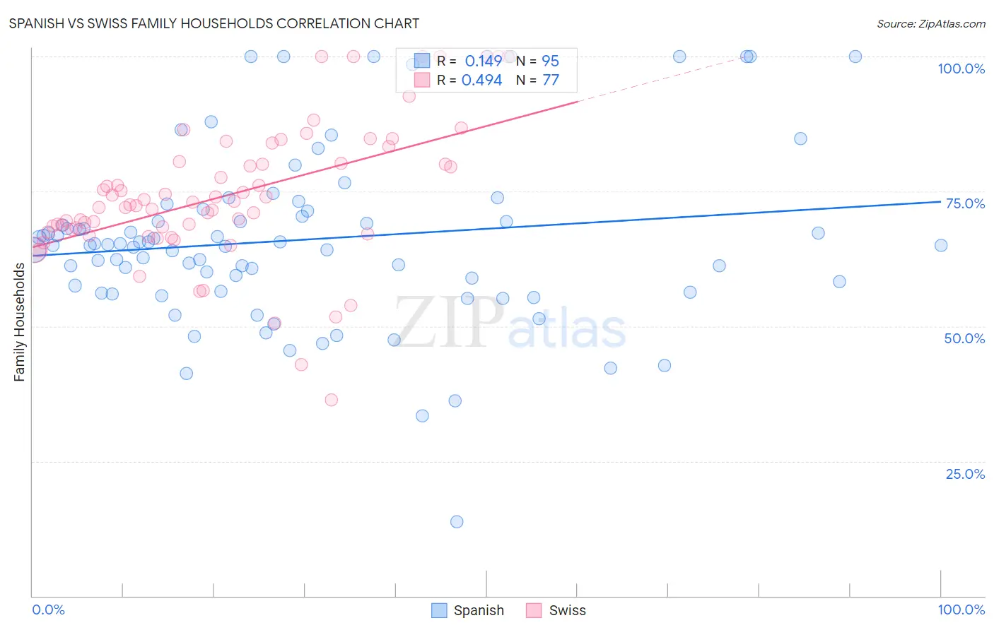 Spanish vs Swiss Family Households