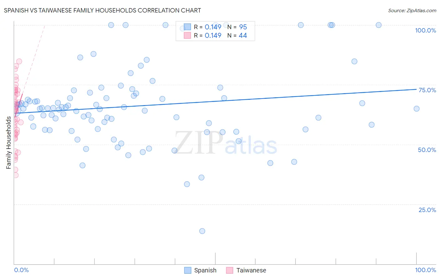 Spanish vs Taiwanese Family Households