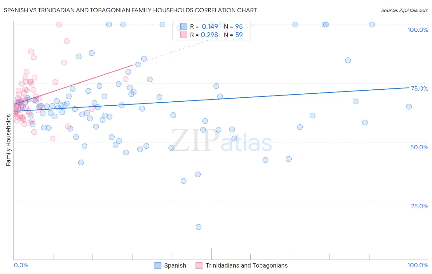 Spanish vs Trinidadian and Tobagonian Family Households