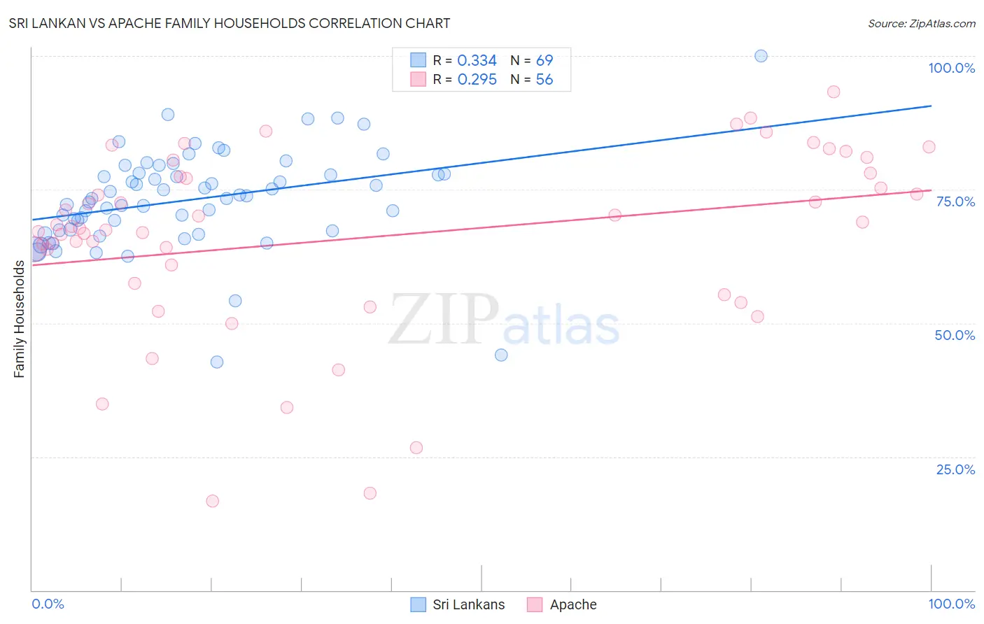 Sri Lankan vs Apache Family Households