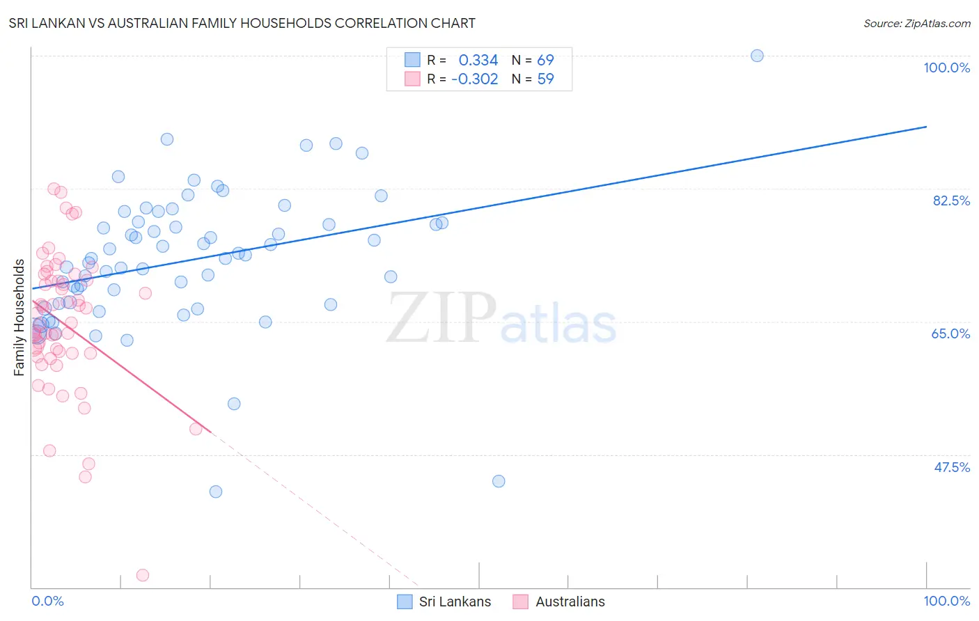 Sri Lankan vs Australian Family Households