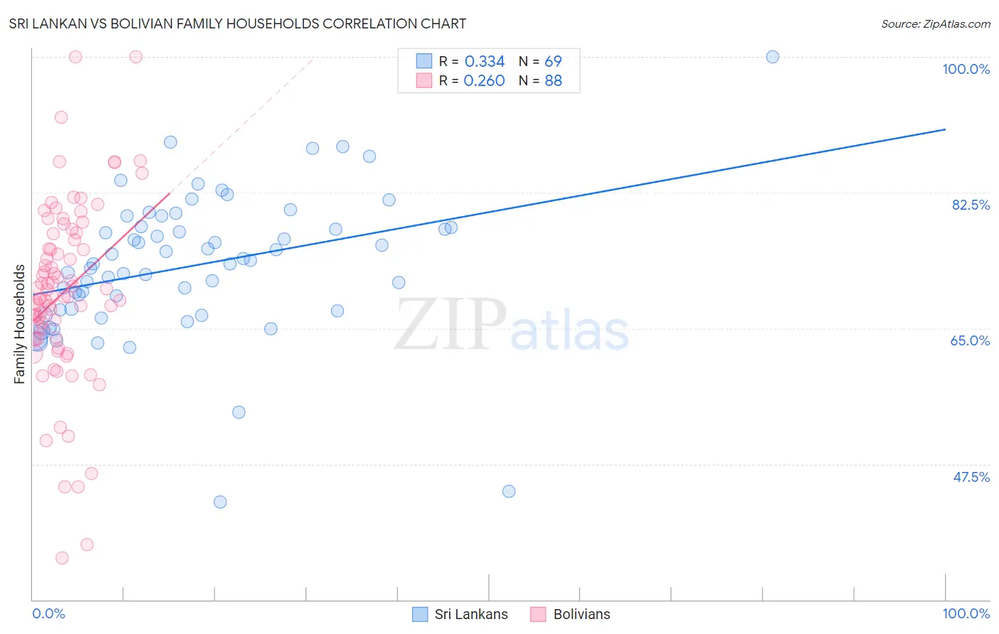 Sri Lankan vs Bolivian Family Households