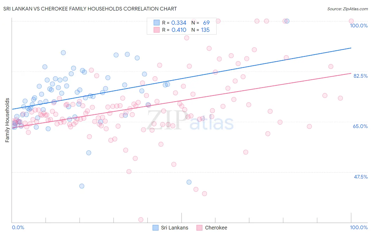 Sri Lankan vs Cherokee Family Households