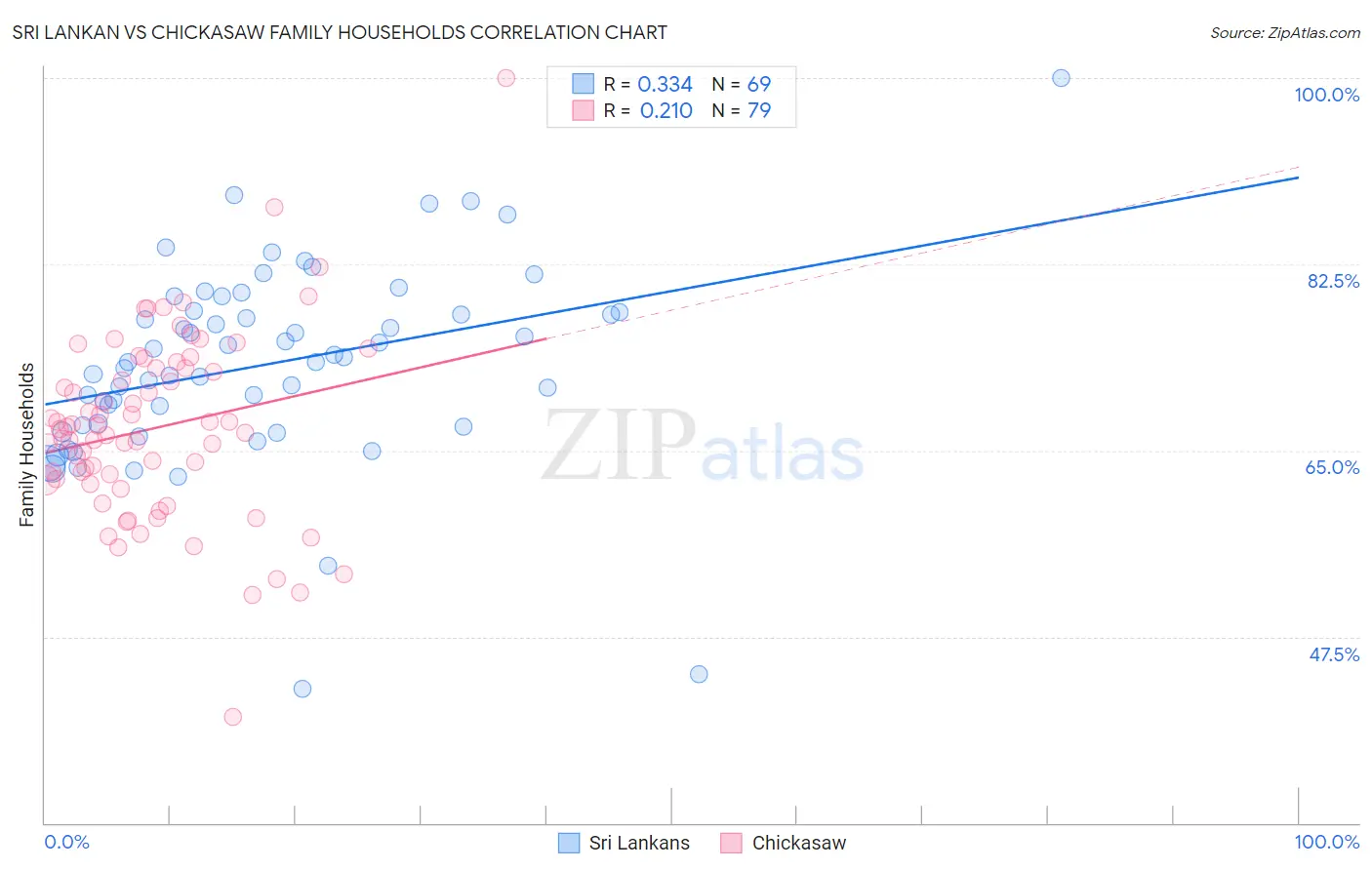 Sri Lankan vs Chickasaw Family Households