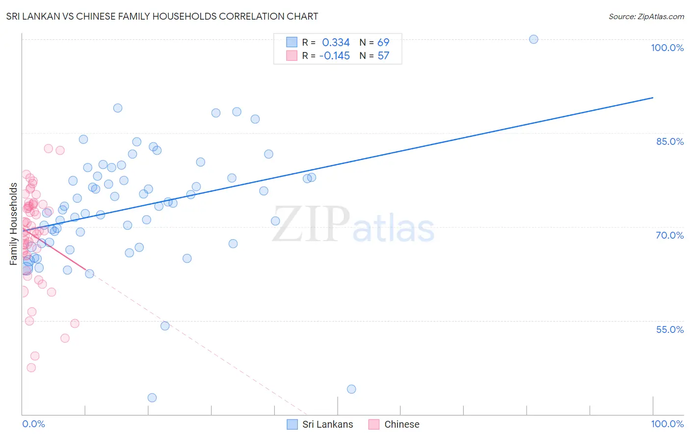 Sri Lankan vs Chinese Family Households