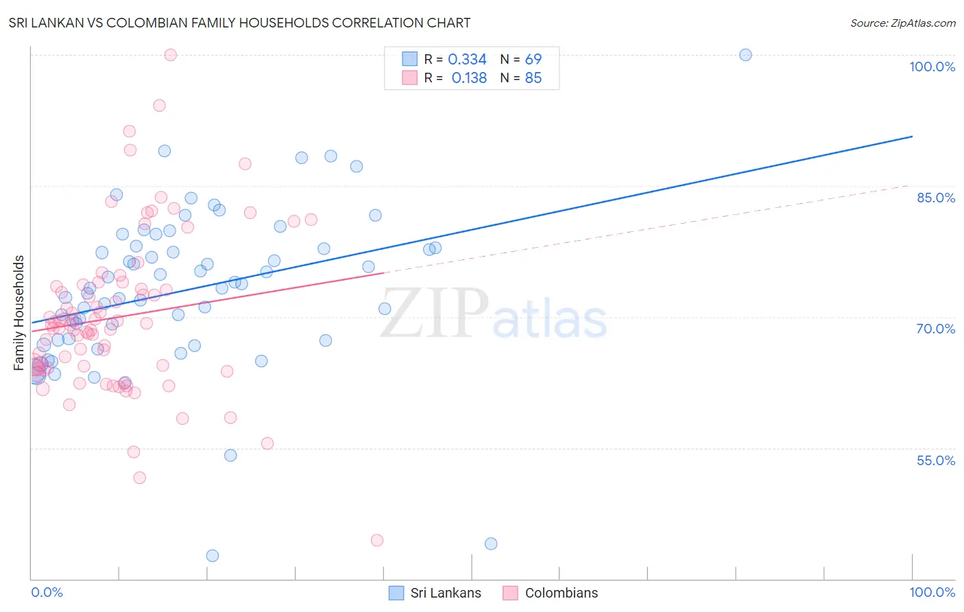 Sri Lankan vs Colombian Family Households