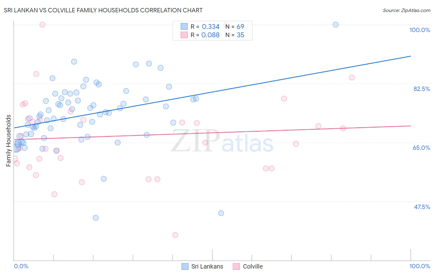 Sri Lankan vs Colville Family Households