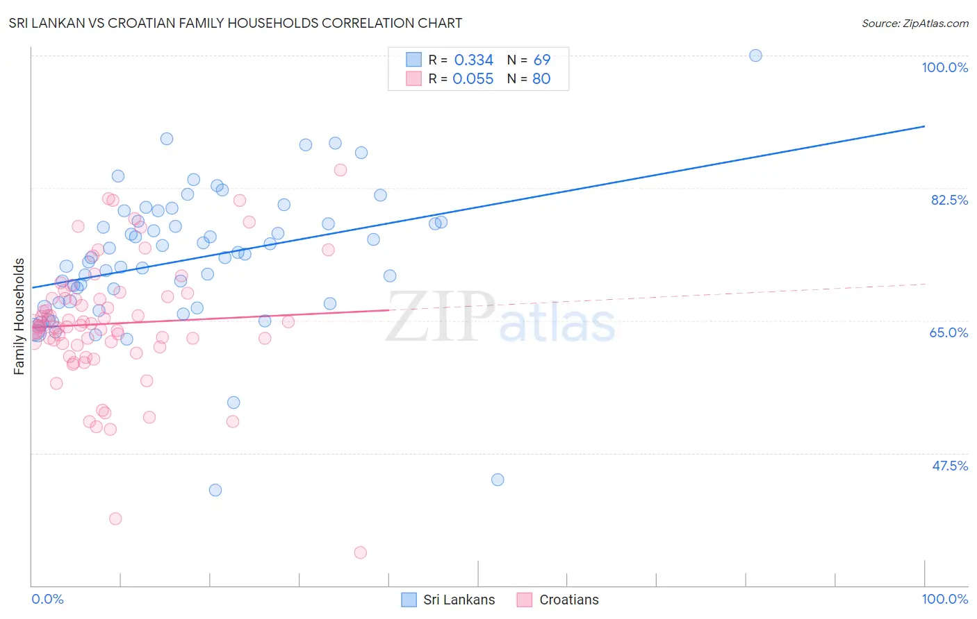 Sri Lankan vs Croatian Family Households