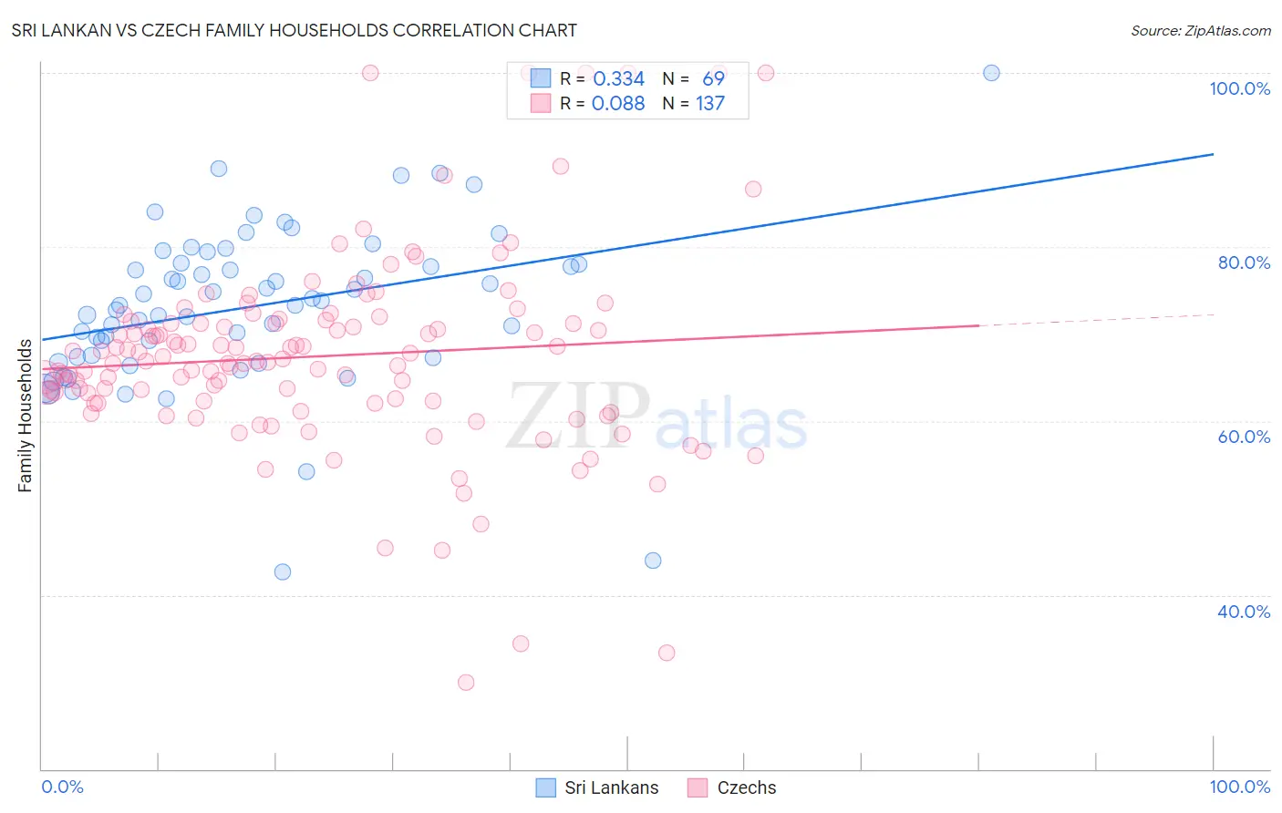 Sri Lankan vs Czech Family Households