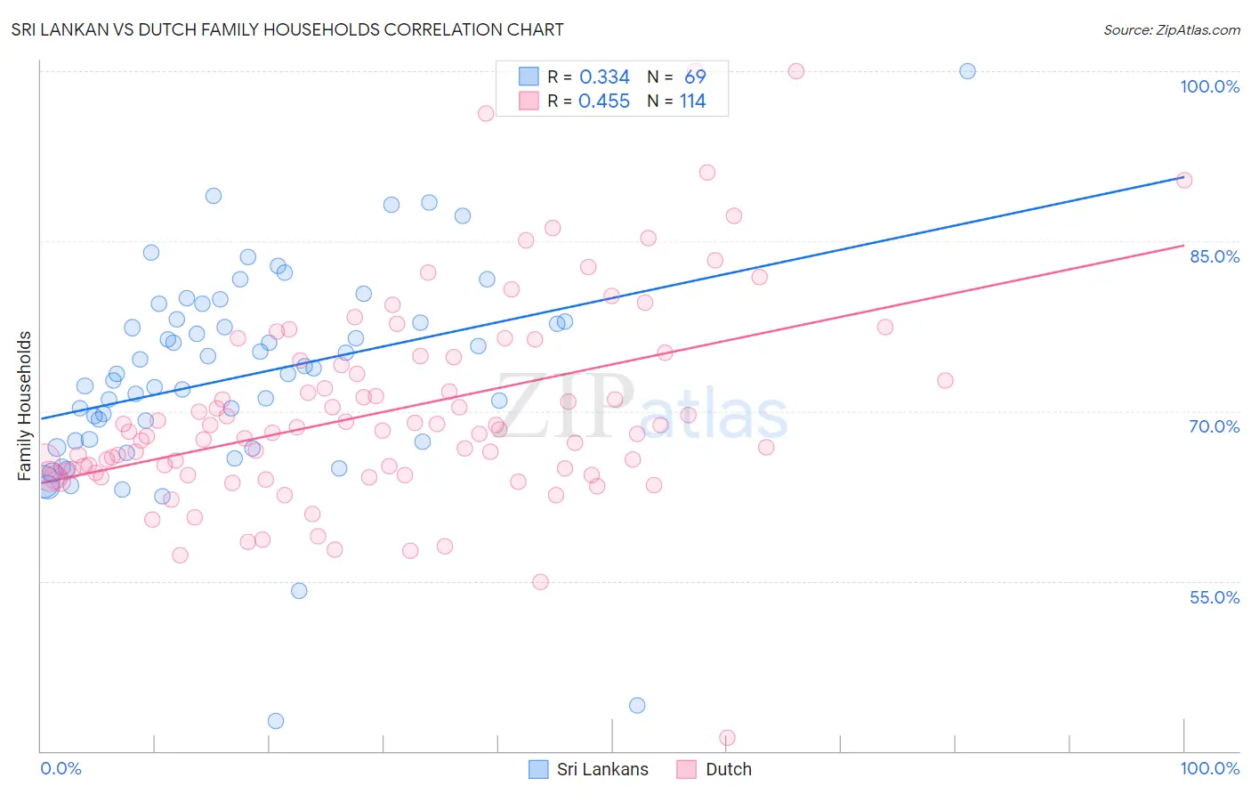 Sri Lankan vs Dutch Family Households