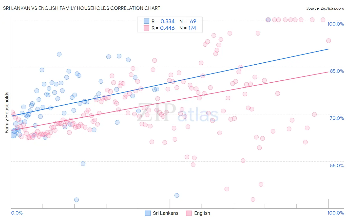 Sri Lankan vs English Family Households