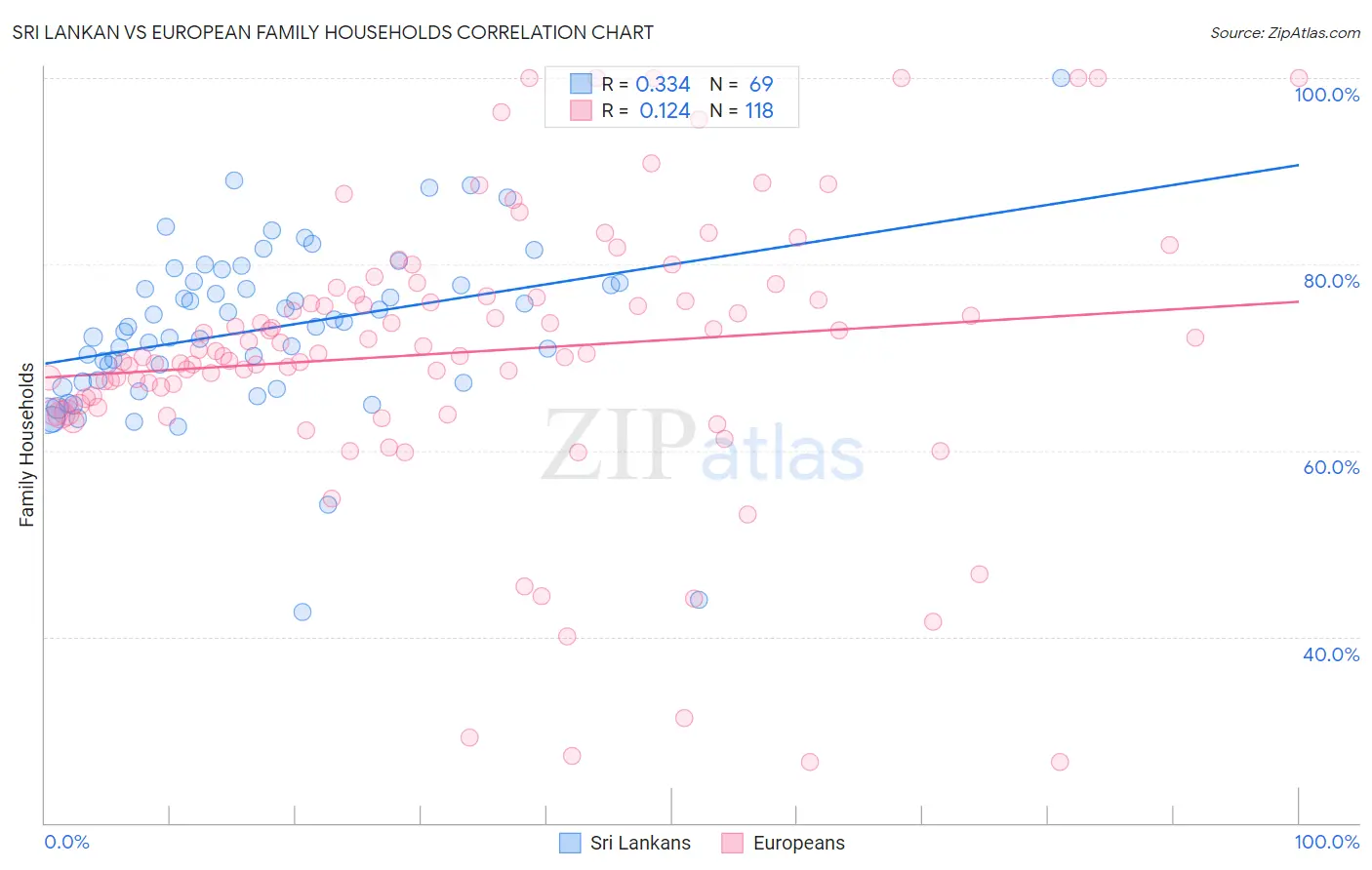 Sri Lankan vs European Family Households