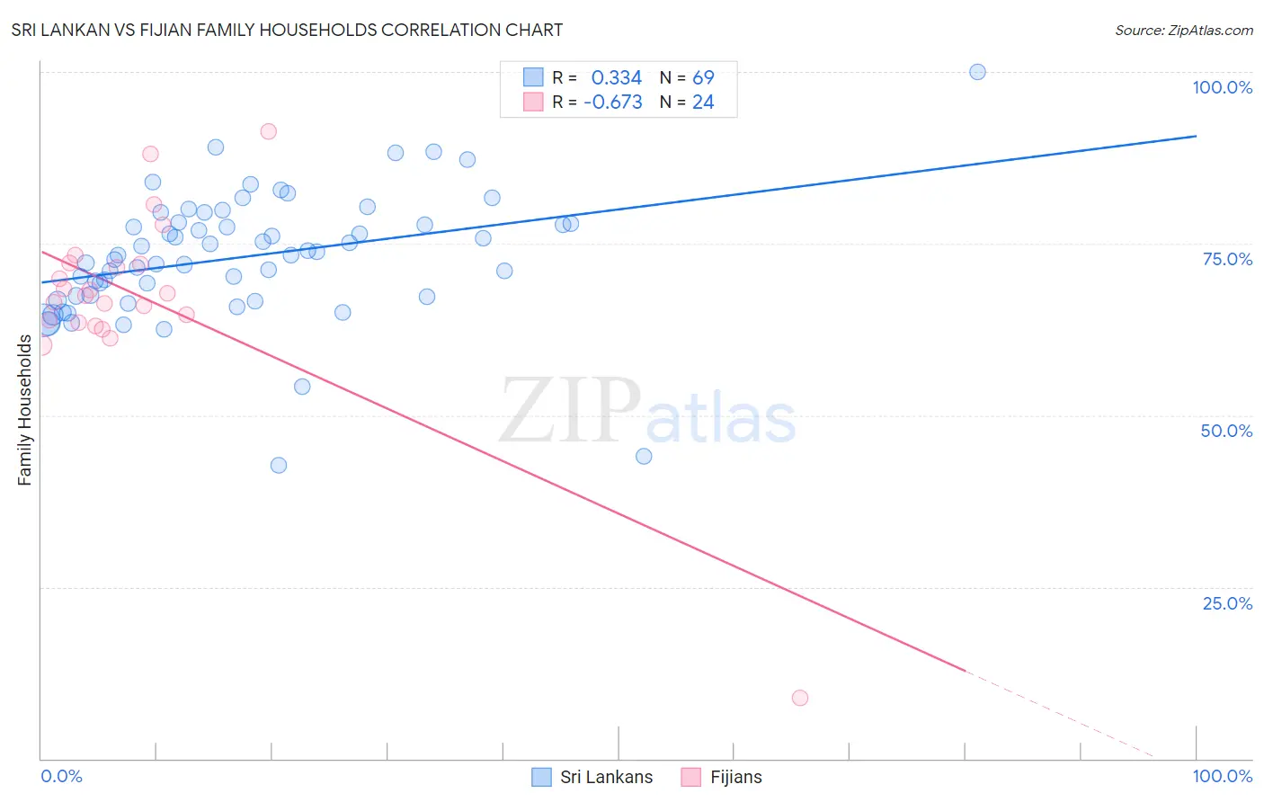 Sri Lankan vs Fijian Family Households