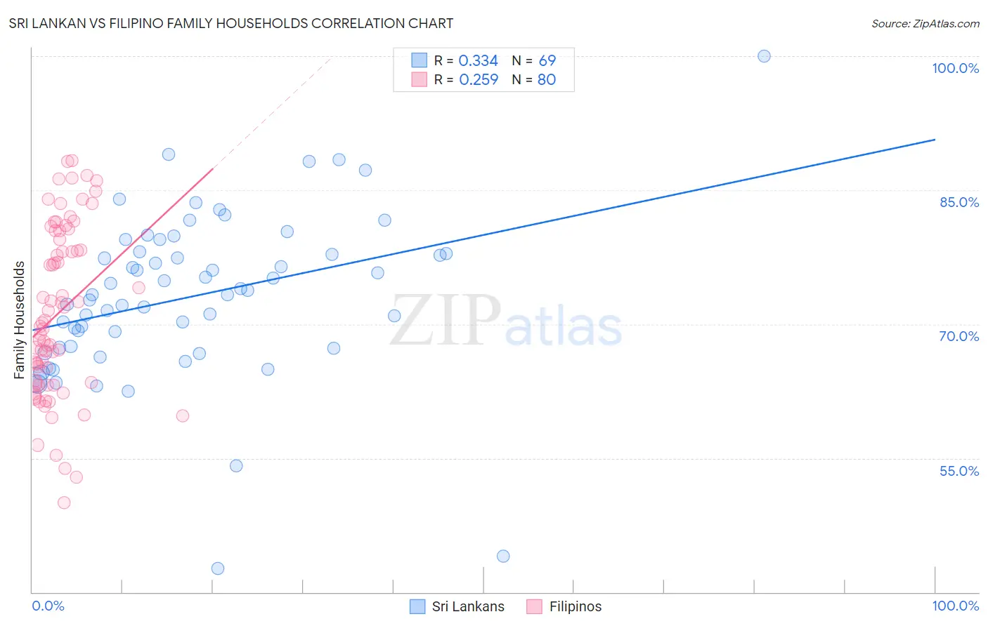 Sri Lankan vs Filipino Family Households