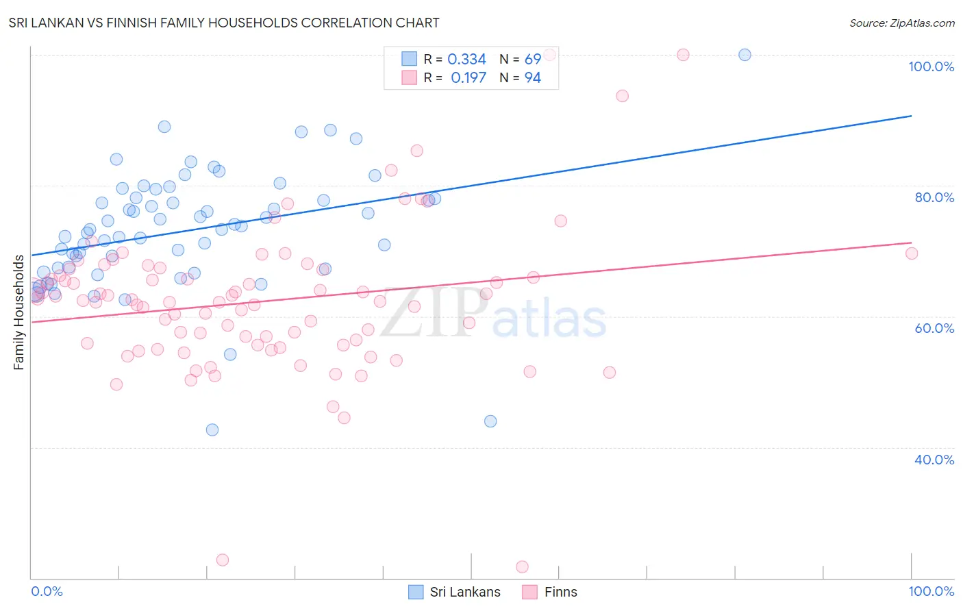 Sri Lankan vs Finnish Family Households