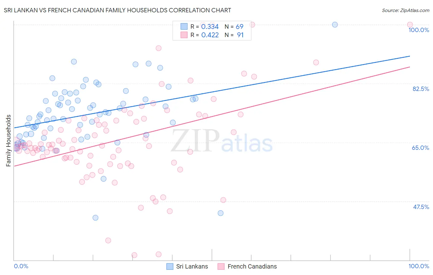 Sri Lankan vs French Canadian Family Households