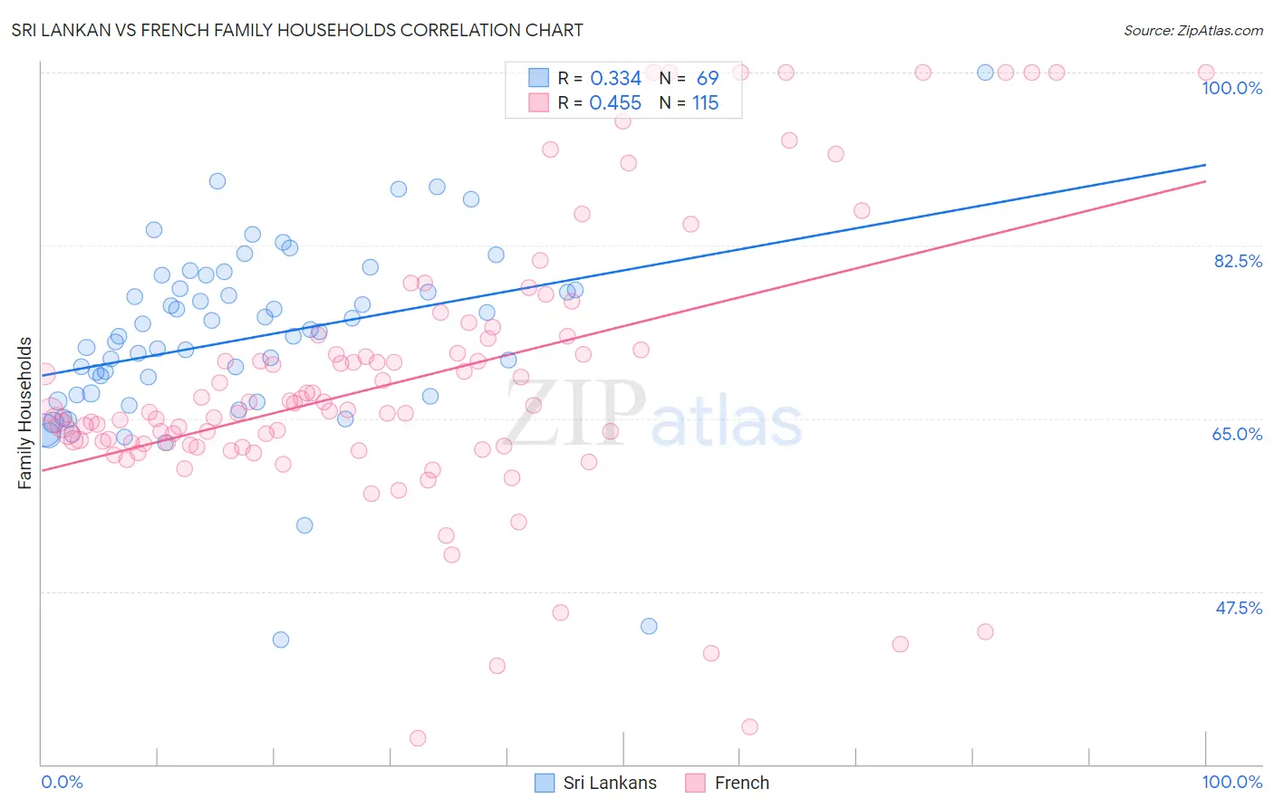 Sri Lankan vs French Family Households