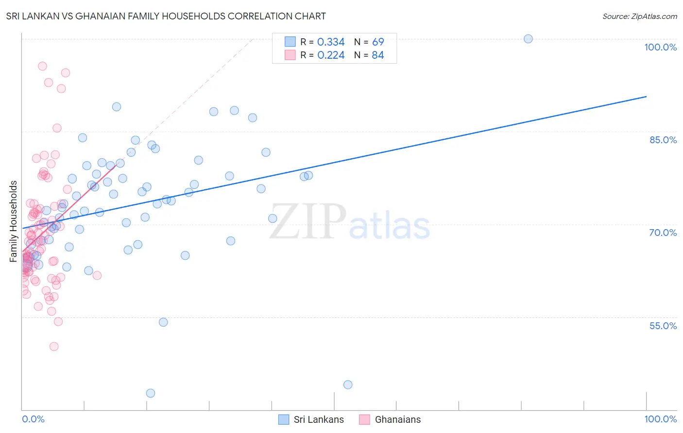 Sri Lankan vs Ghanaian Family Households