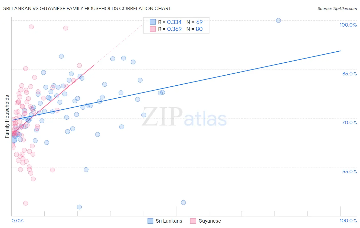 Sri Lankan vs Guyanese Family Households