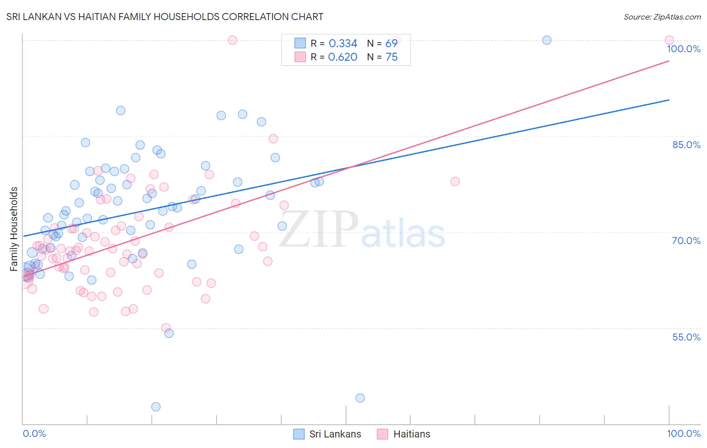 Sri Lankan vs Haitian Family Households