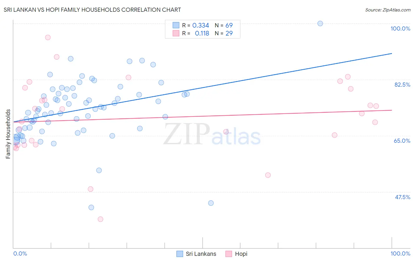 Sri Lankan vs Hopi Family Households