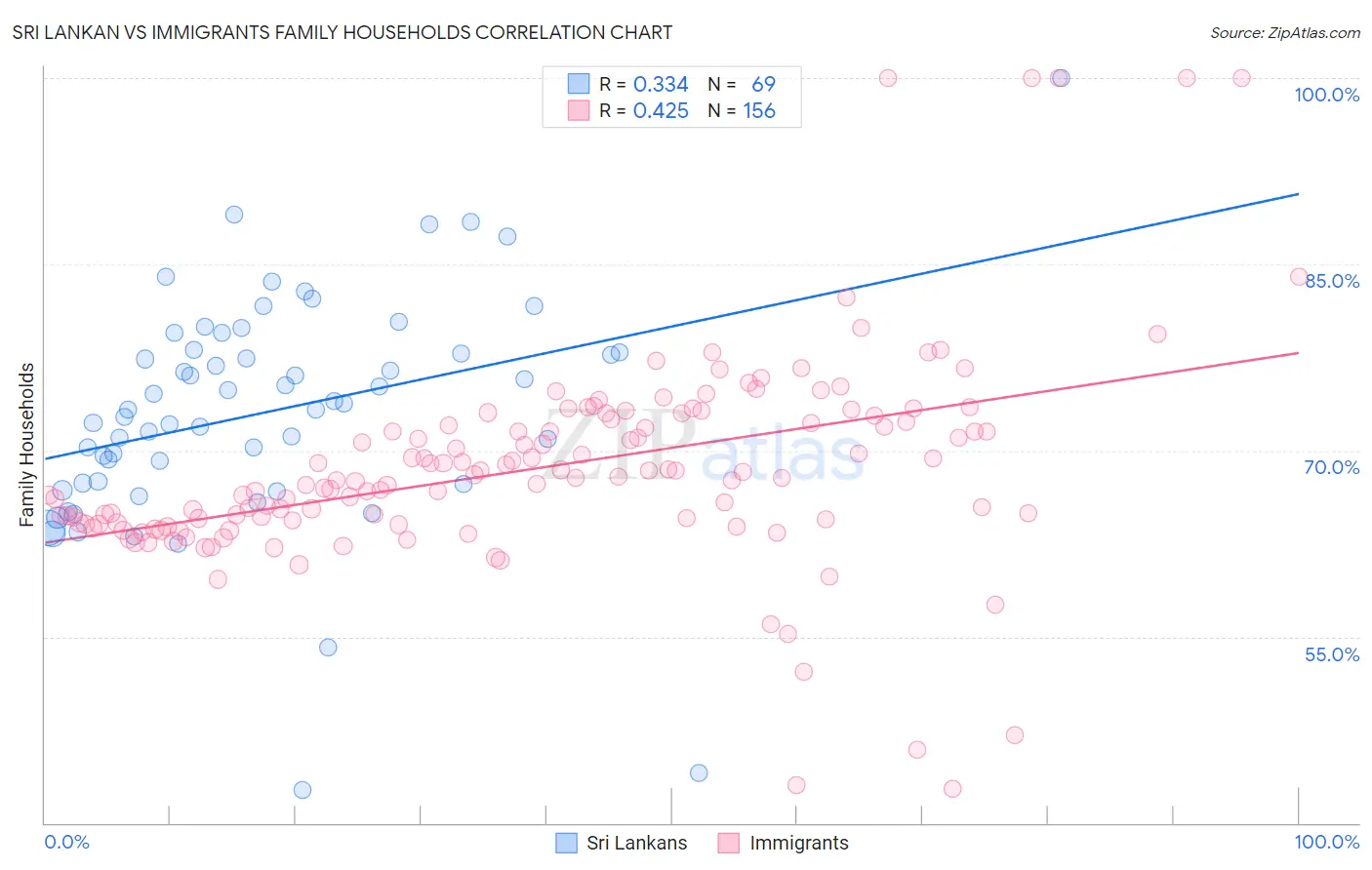 Sri Lankan vs Immigrants Family Households