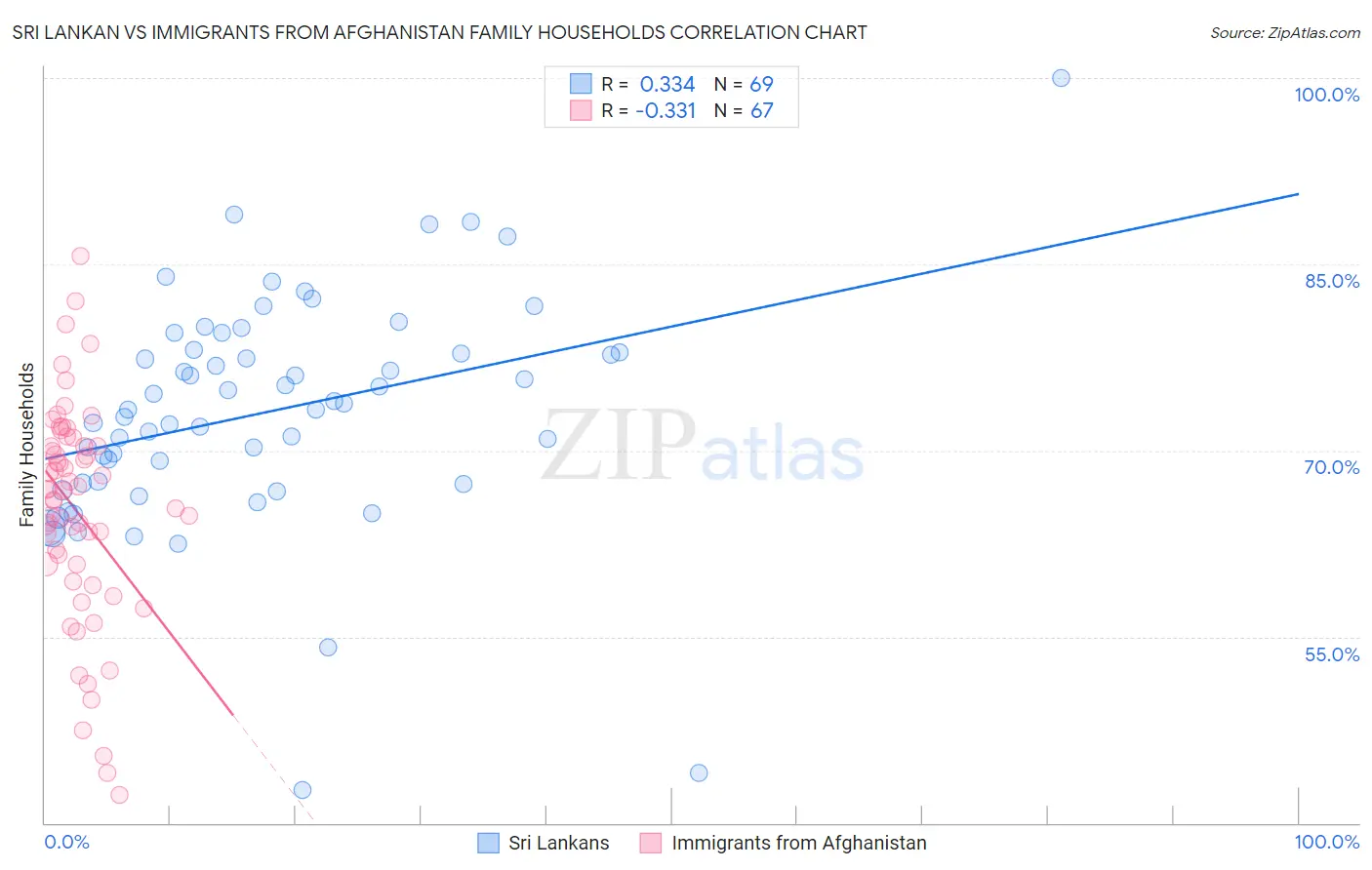 Sri Lankan vs Immigrants from Afghanistan Family Households