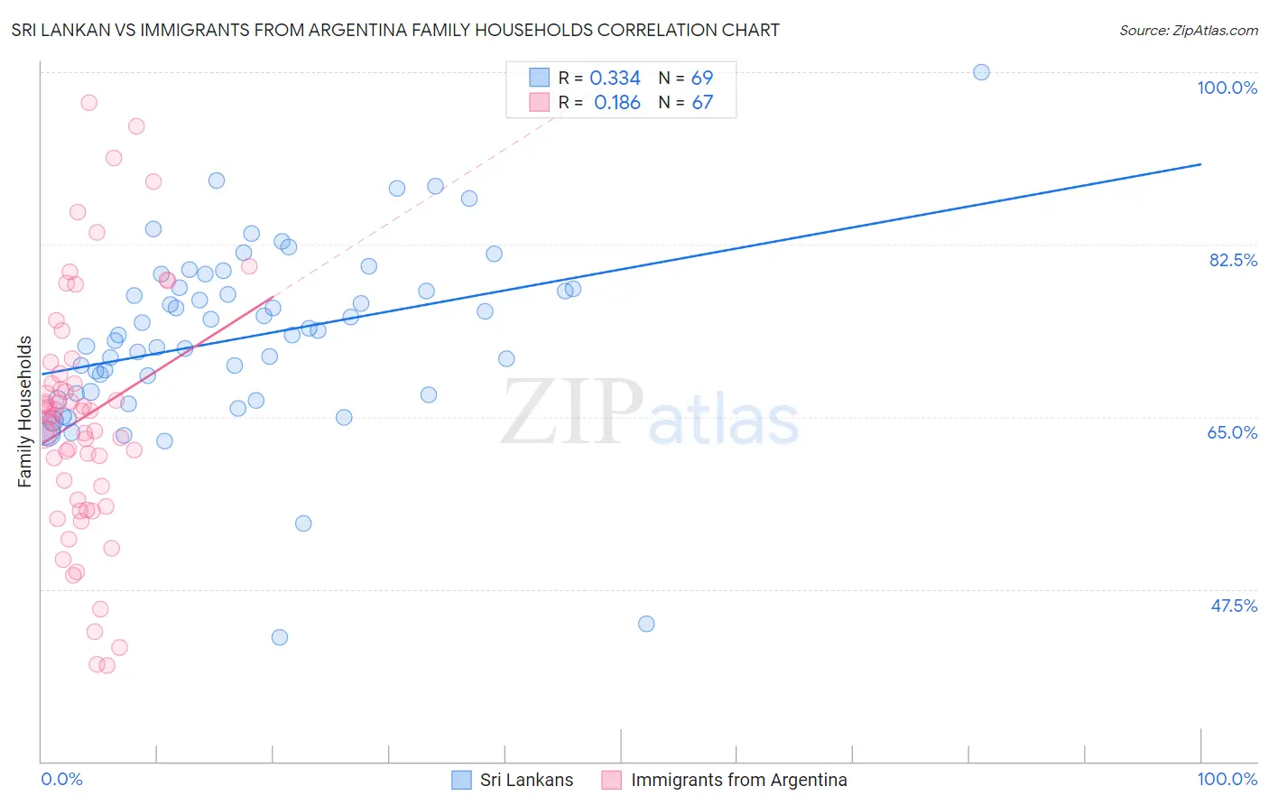 Sri Lankan vs Immigrants from Argentina Family Households