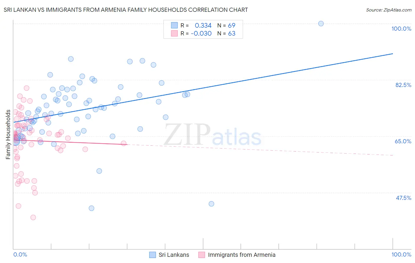 Sri Lankan vs Immigrants from Armenia Family Households