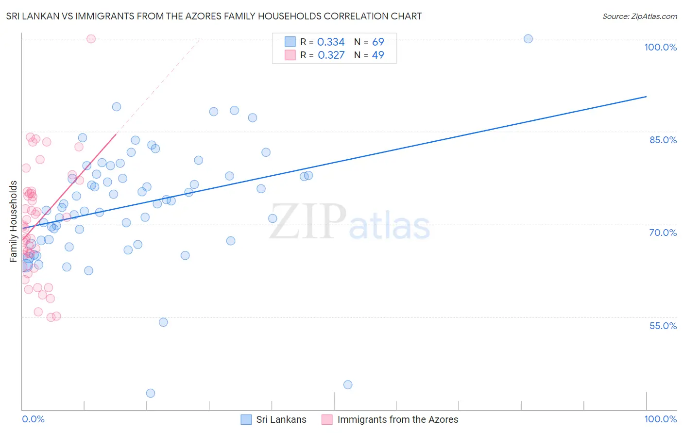 Sri Lankan vs Immigrants from the Azores Family Households