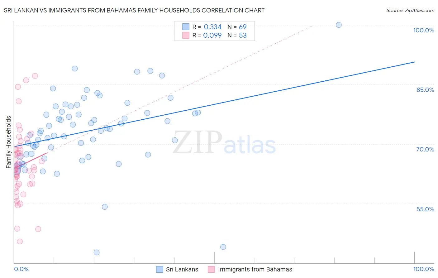 Sri Lankan vs Immigrants from Bahamas Family Households