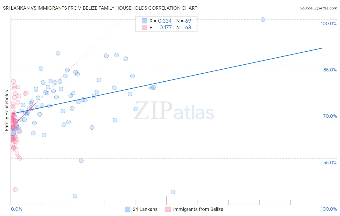 Sri Lankan vs Immigrants from Belize Family Households