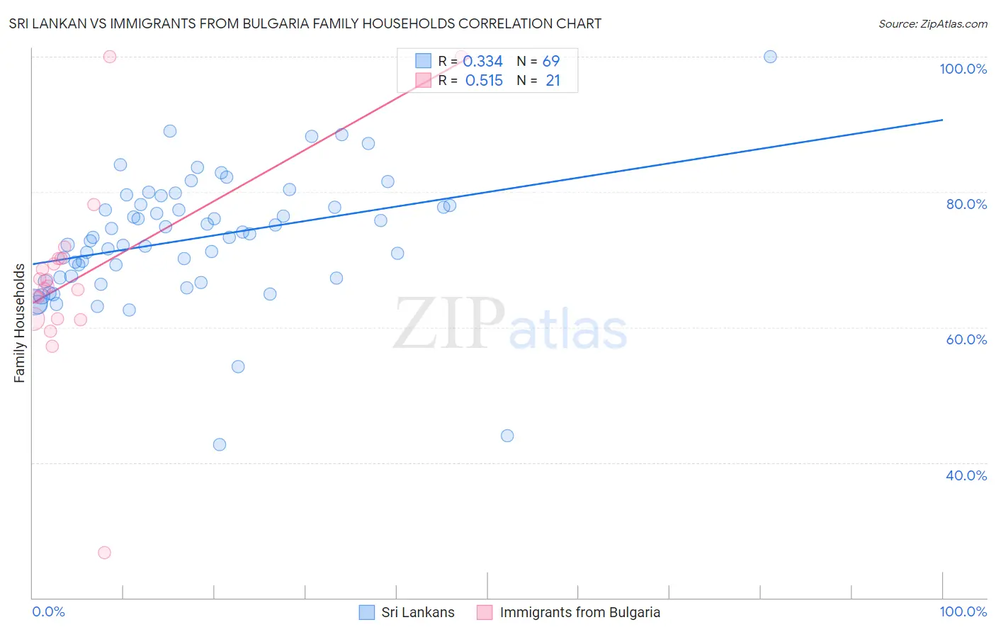 Sri Lankan vs Immigrants from Bulgaria Family Households